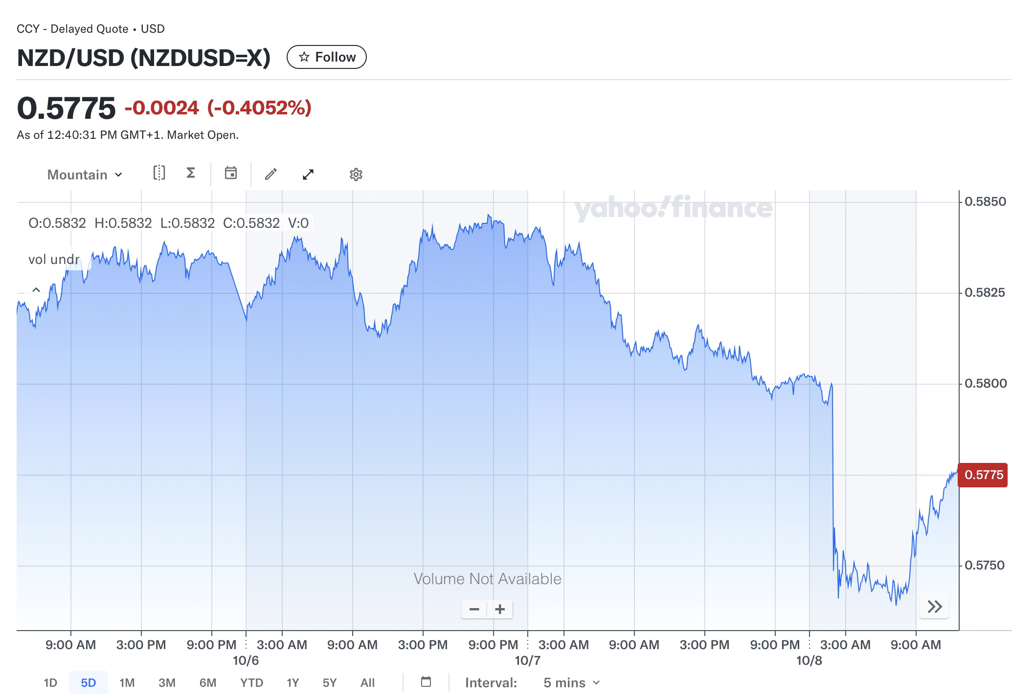 Динамика изменения котировок в паре NZD/USD. Источник: finance.yahoo